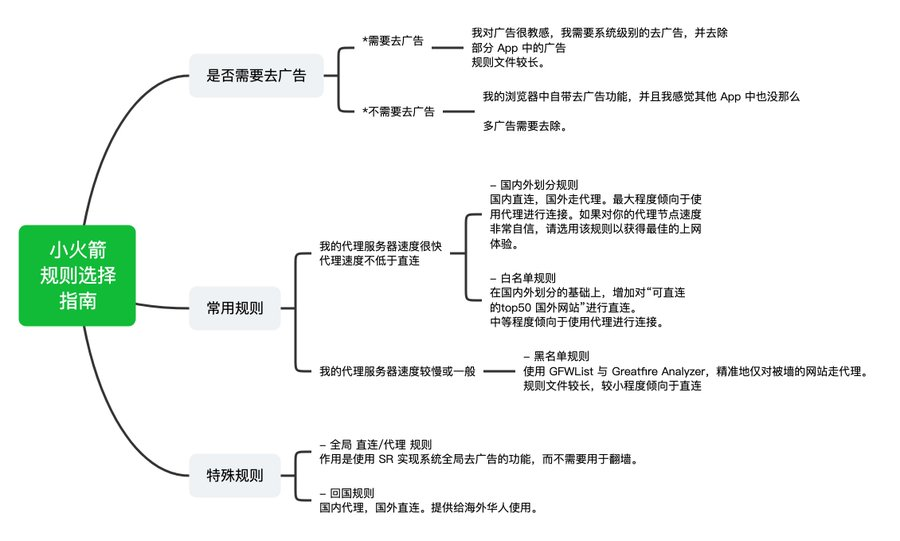 Shadowrocket 分流和域名阻挡配置示意图